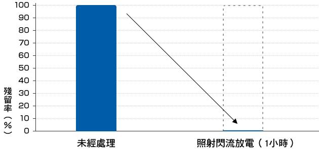去除節桿菌的比較 | 未經處理與使用閃流放電照射（1小時）的殘留率比較